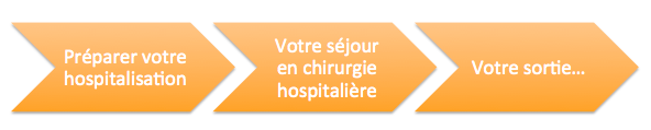 En chirurgie hospitalière