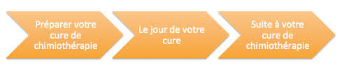 Frise chimiothérapie ambulatoire