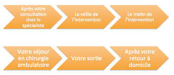 Frise Chirurgie amublatoire